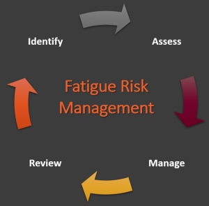 Fatigue Risk Management - Identify, Assess, Manage, Review